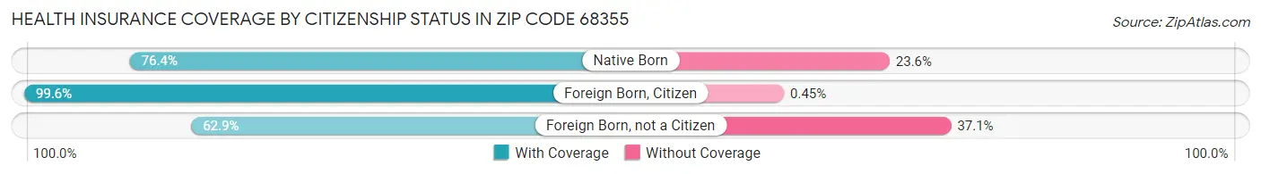 Health Insurance Coverage by Citizenship Status in Zip Code 68355
