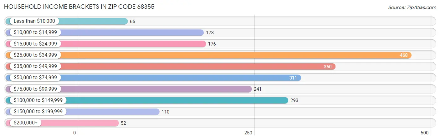 Household Income Brackets in Zip Code 68355