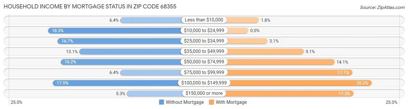 Household Income by Mortgage Status in Zip Code 68355