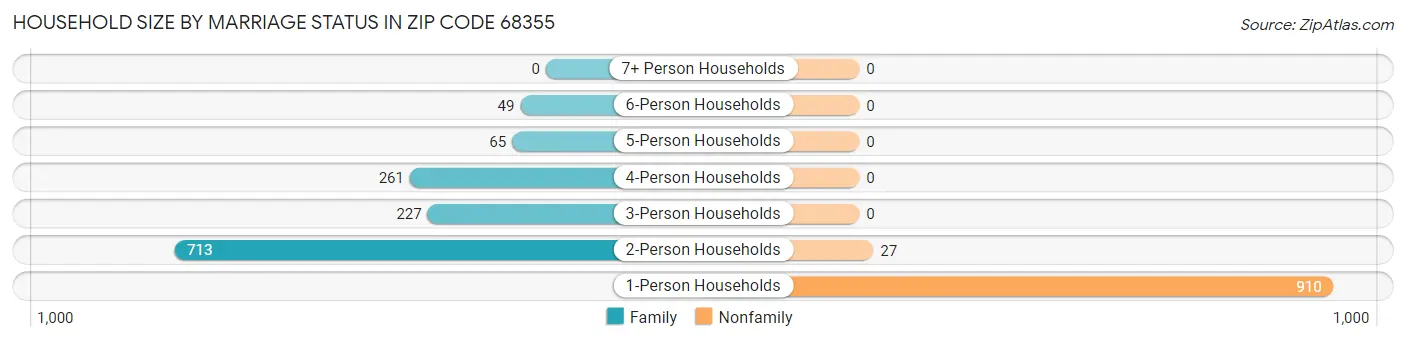Household Size by Marriage Status in Zip Code 68355