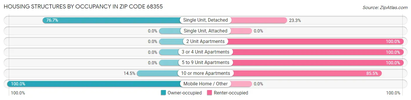 Housing Structures by Occupancy in Zip Code 68355