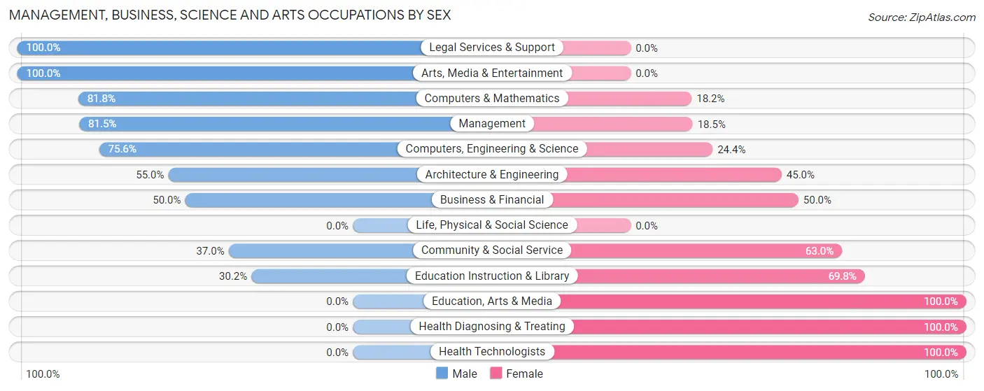 Management, Business, Science and Arts Occupations by Sex in Zip Code 68355