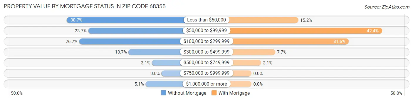Property Value by Mortgage Status in Zip Code 68355