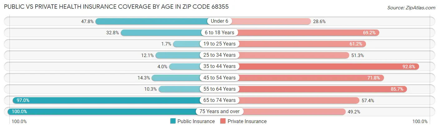 Public vs Private Health Insurance Coverage by Age in Zip Code 68355