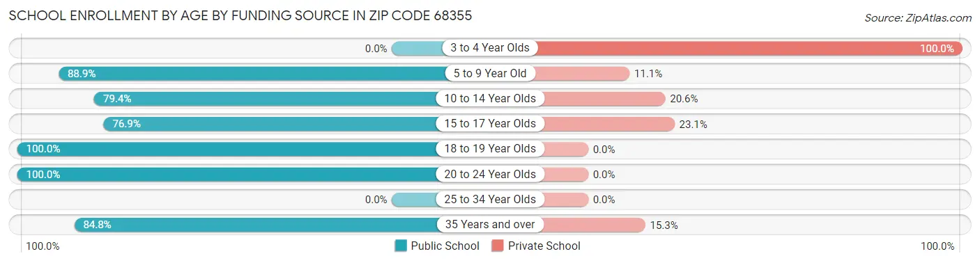 School Enrollment by Age by Funding Source in Zip Code 68355
