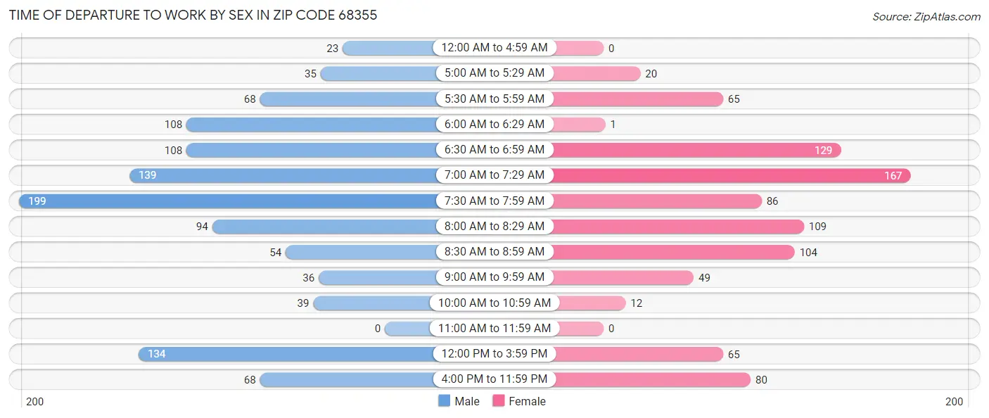 Time of Departure to Work by Sex in Zip Code 68355