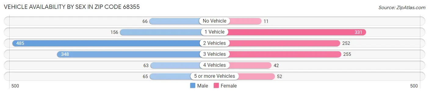 Vehicle Availability by Sex in Zip Code 68355