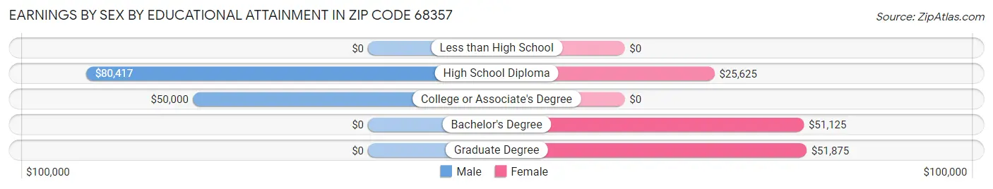 Earnings by Sex by Educational Attainment in Zip Code 68357
