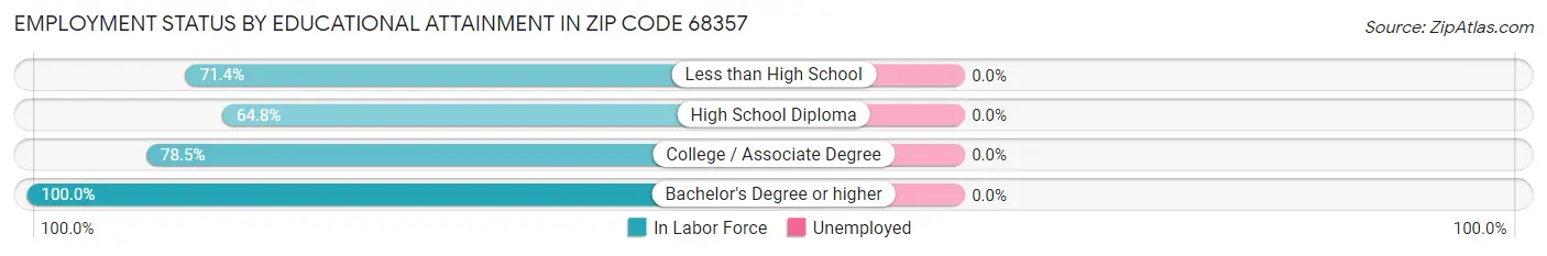 Employment Status by Educational Attainment in Zip Code 68357