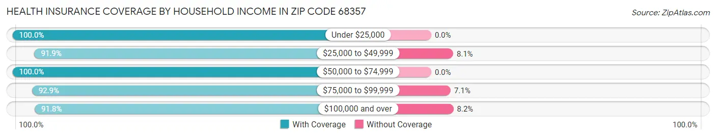 Health Insurance Coverage by Household Income in Zip Code 68357