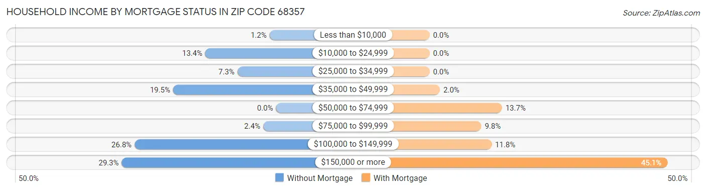 Household Income by Mortgage Status in Zip Code 68357