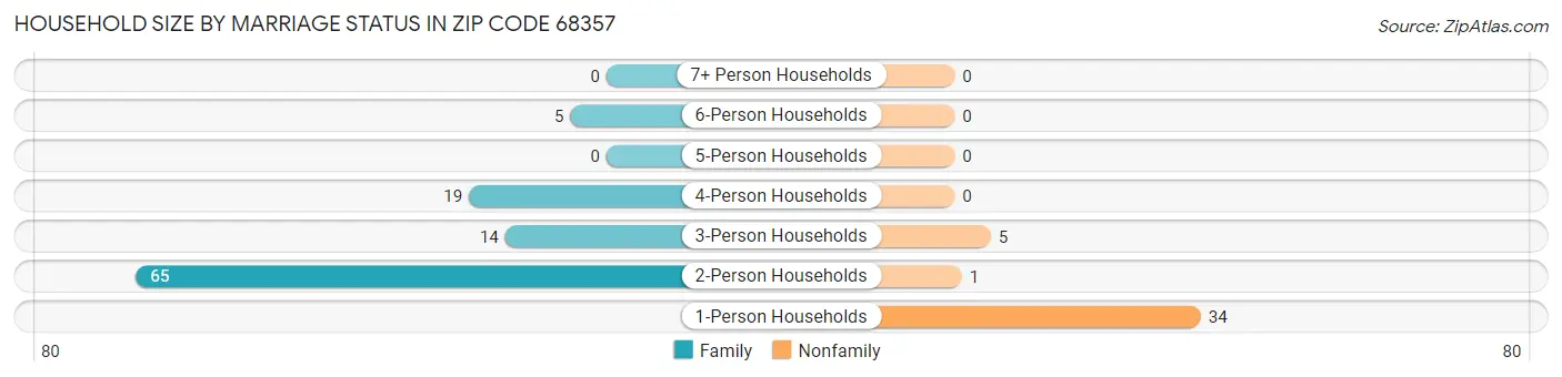 Household Size by Marriage Status in Zip Code 68357