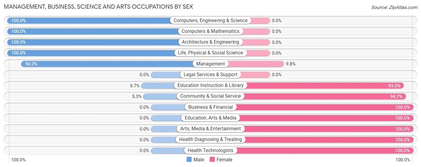 Management, Business, Science and Arts Occupations by Sex in Zip Code 68357