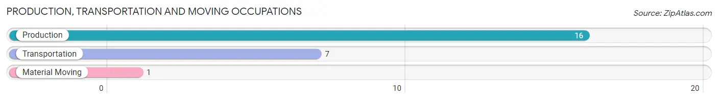 Production, Transportation and Moving Occupations in Zip Code 68357