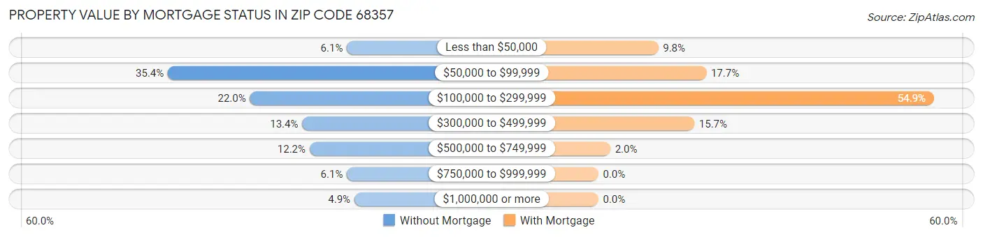Property Value by Mortgage Status in Zip Code 68357