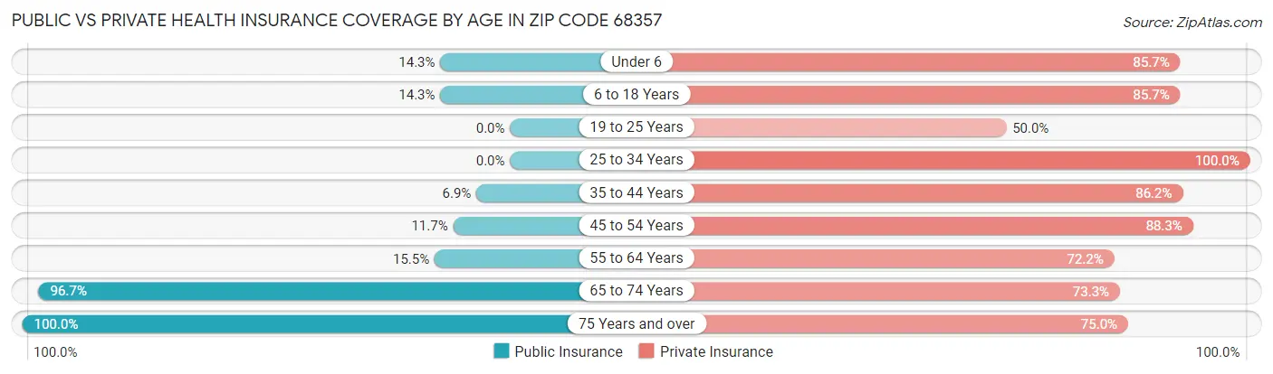 Public vs Private Health Insurance Coverage by Age in Zip Code 68357