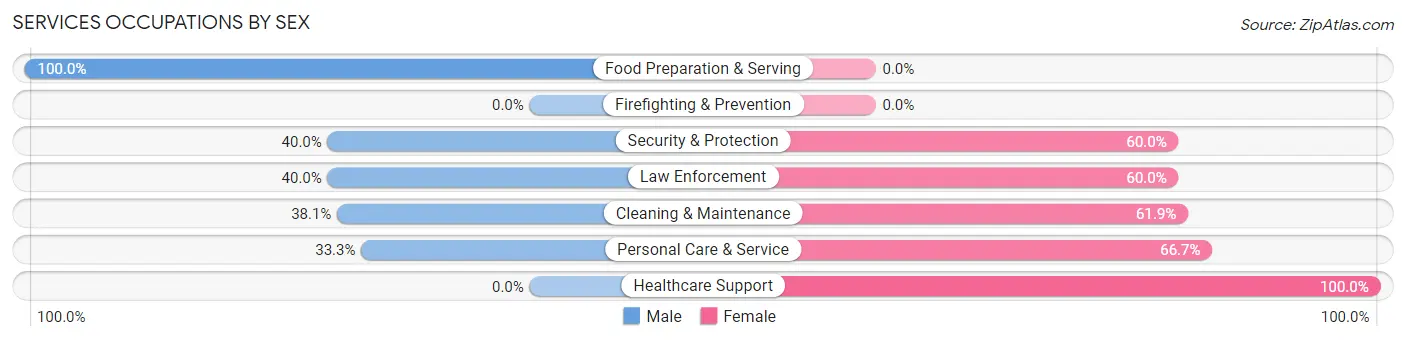 Services Occupations by Sex in Zip Code 68357
