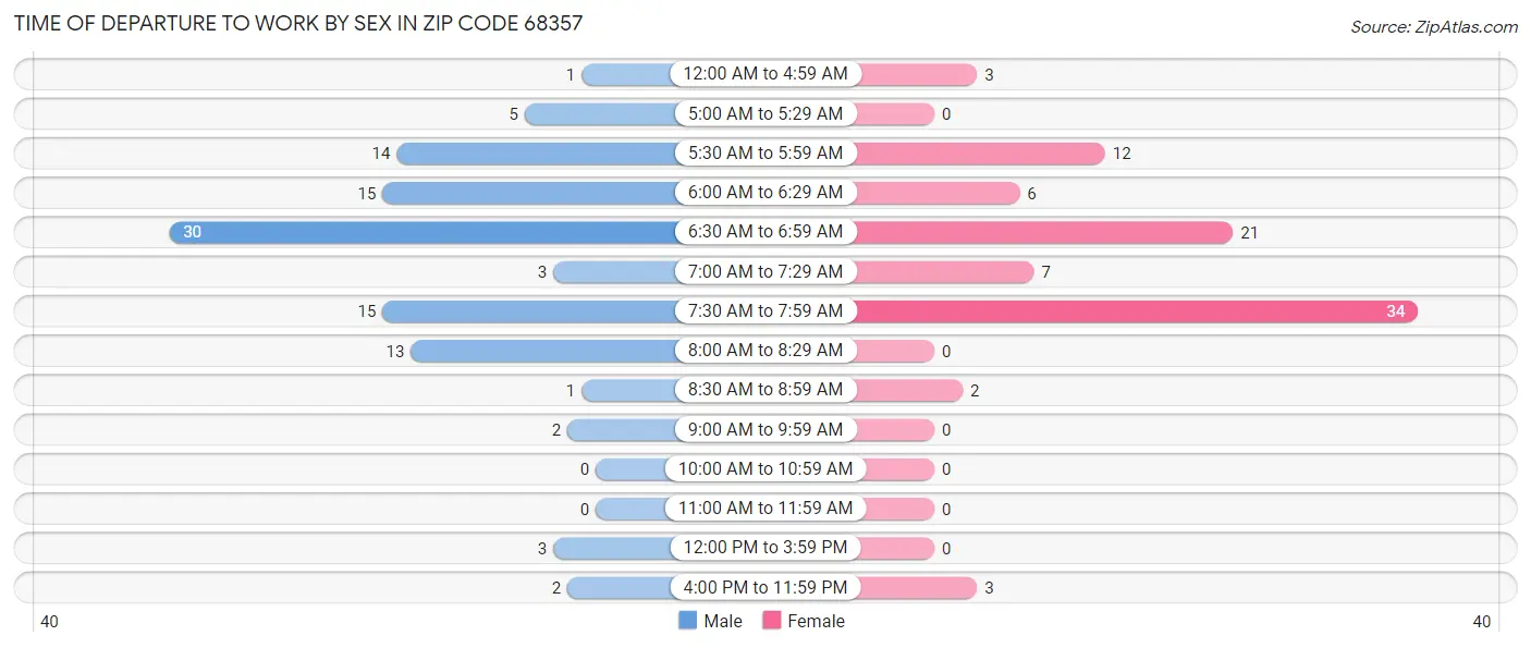 Time of Departure to Work by Sex in Zip Code 68357