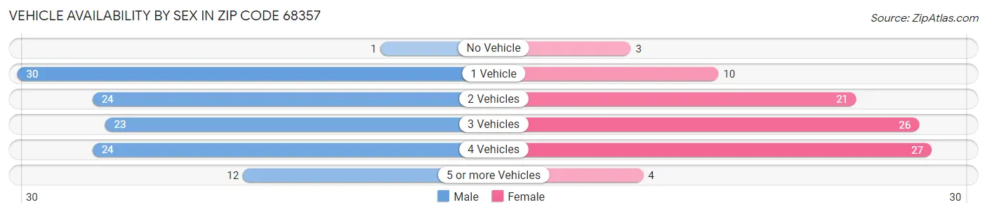 Vehicle Availability by Sex in Zip Code 68357