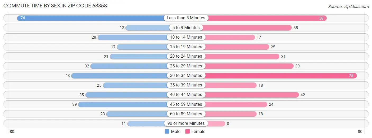 Commute Time by Sex in Zip Code 68358