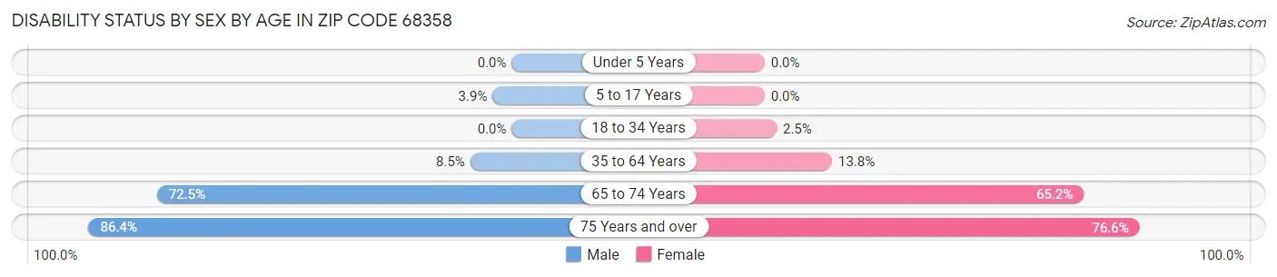 Disability Status by Sex by Age in Zip Code 68358