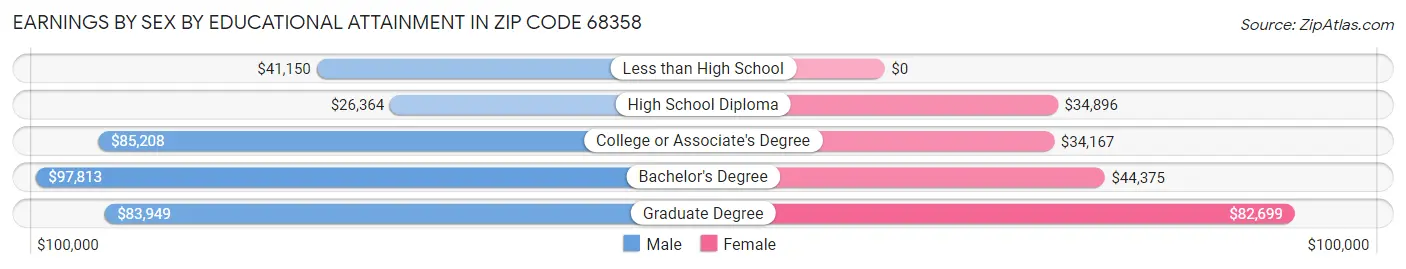 Earnings by Sex by Educational Attainment in Zip Code 68358