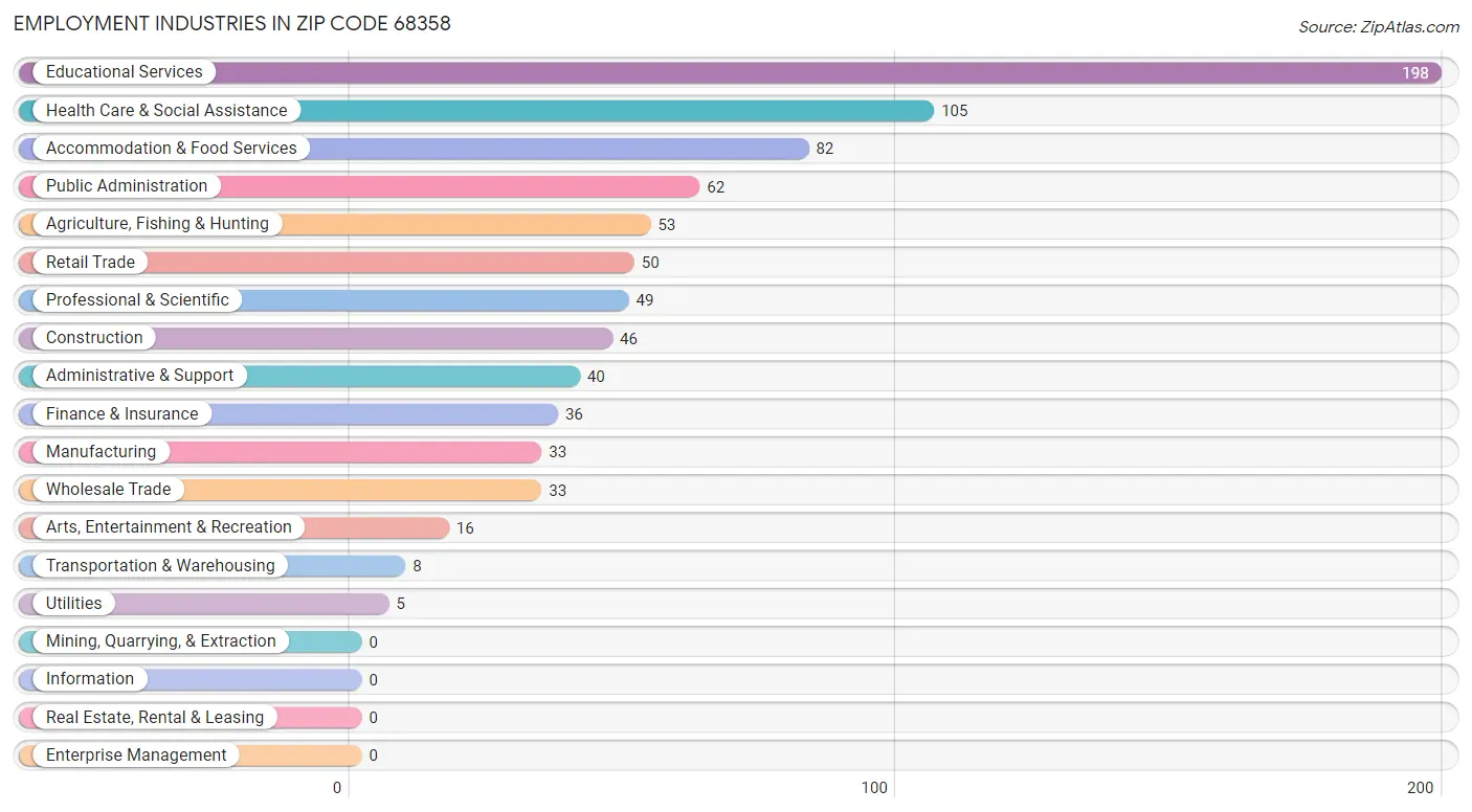 Employment Industries in Zip Code 68358