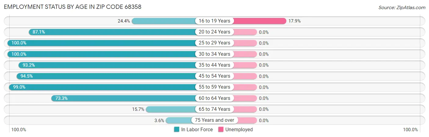Employment Status by Age in Zip Code 68358