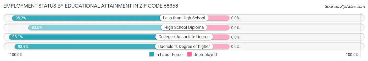 Employment Status by Educational Attainment in Zip Code 68358