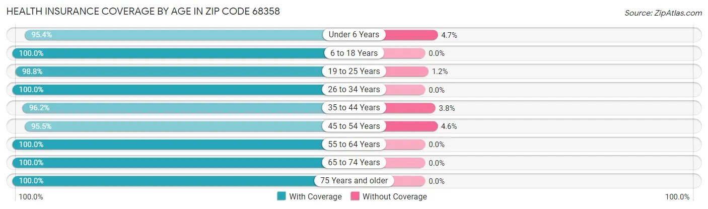 Health Insurance Coverage by Age in Zip Code 68358