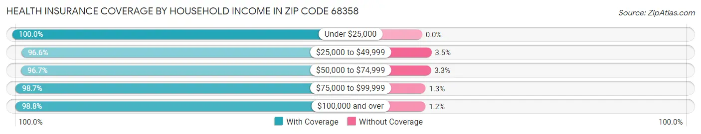Health Insurance Coverage by Household Income in Zip Code 68358