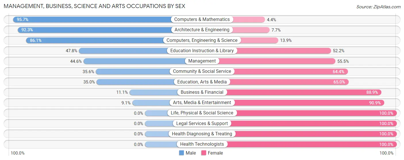 Management, Business, Science and Arts Occupations by Sex in Zip Code 68358