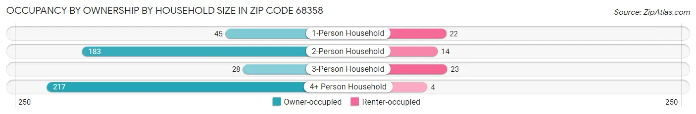 Occupancy by Ownership by Household Size in Zip Code 68358