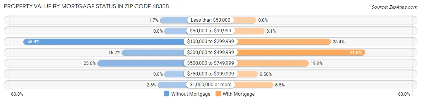 Property Value by Mortgage Status in Zip Code 68358