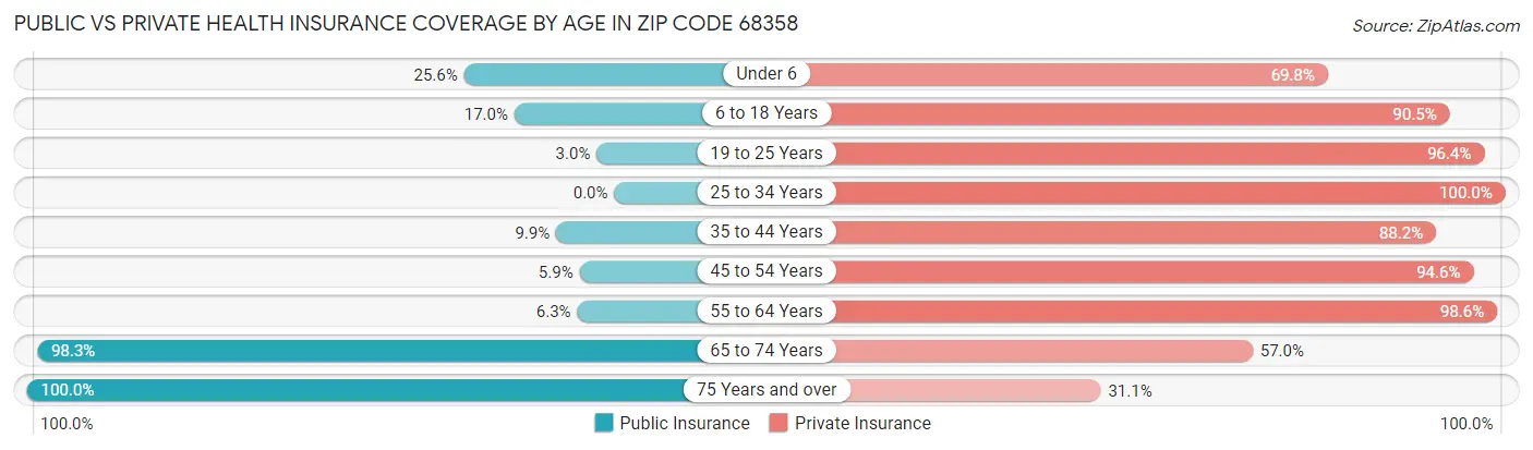Public vs Private Health Insurance Coverage by Age in Zip Code 68358