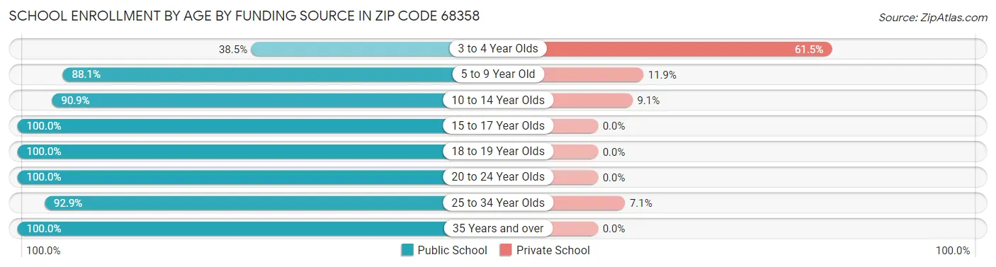 School Enrollment by Age by Funding Source in Zip Code 68358