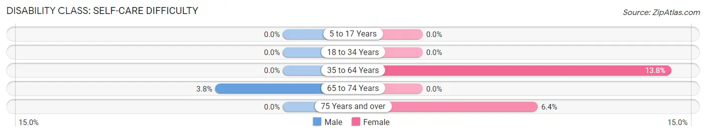 Disability in Zip Code 68358: <span>Self-Care Difficulty</span>