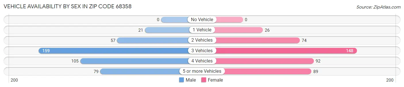 Vehicle Availability by Sex in Zip Code 68358