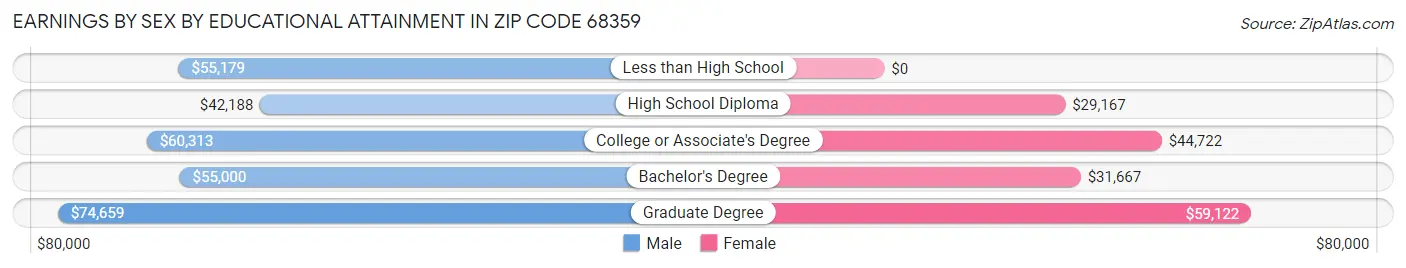 Earnings by Sex by Educational Attainment in Zip Code 68359