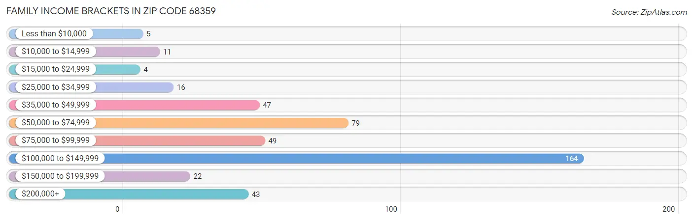 Family Income Brackets in Zip Code 68359