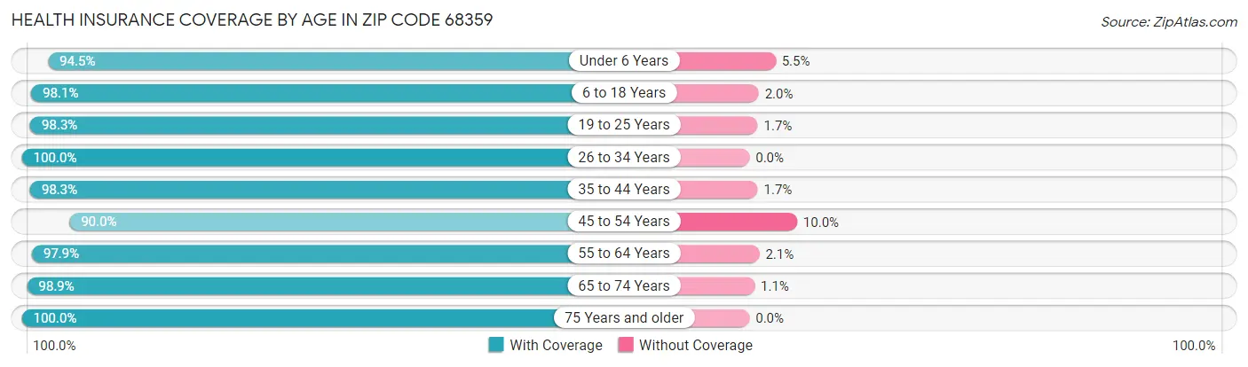 Health Insurance Coverage by Age in Zip Code 68359