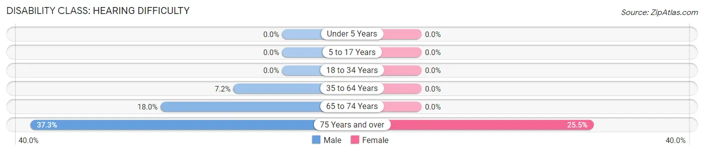 Disability in Zip Code 68359: <span>Hearing Difficulty</span>