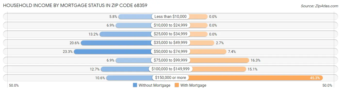 Household Income by Mortgage Status in Zip Code 68359