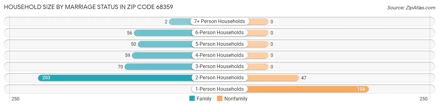 Household Size by Marriage Status in Zip Code 68359