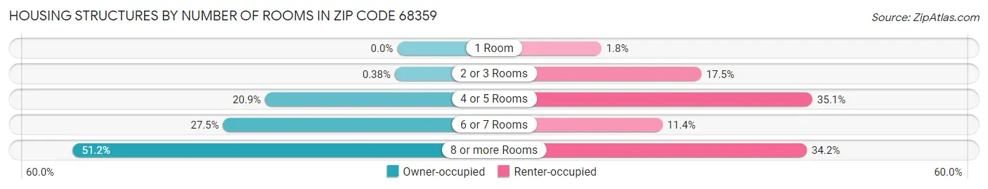 Housing Structures by Number of Rooms in Zip Code 68359