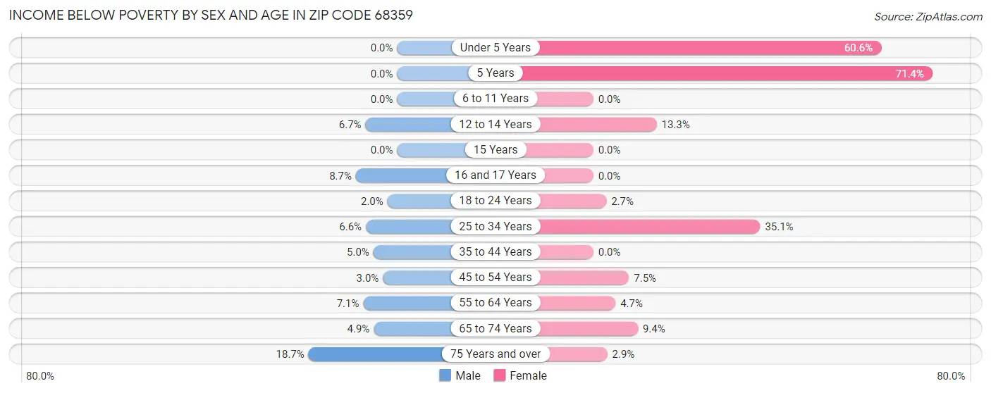 Income Below Poverty by Sex and Age in Zip Code 68359