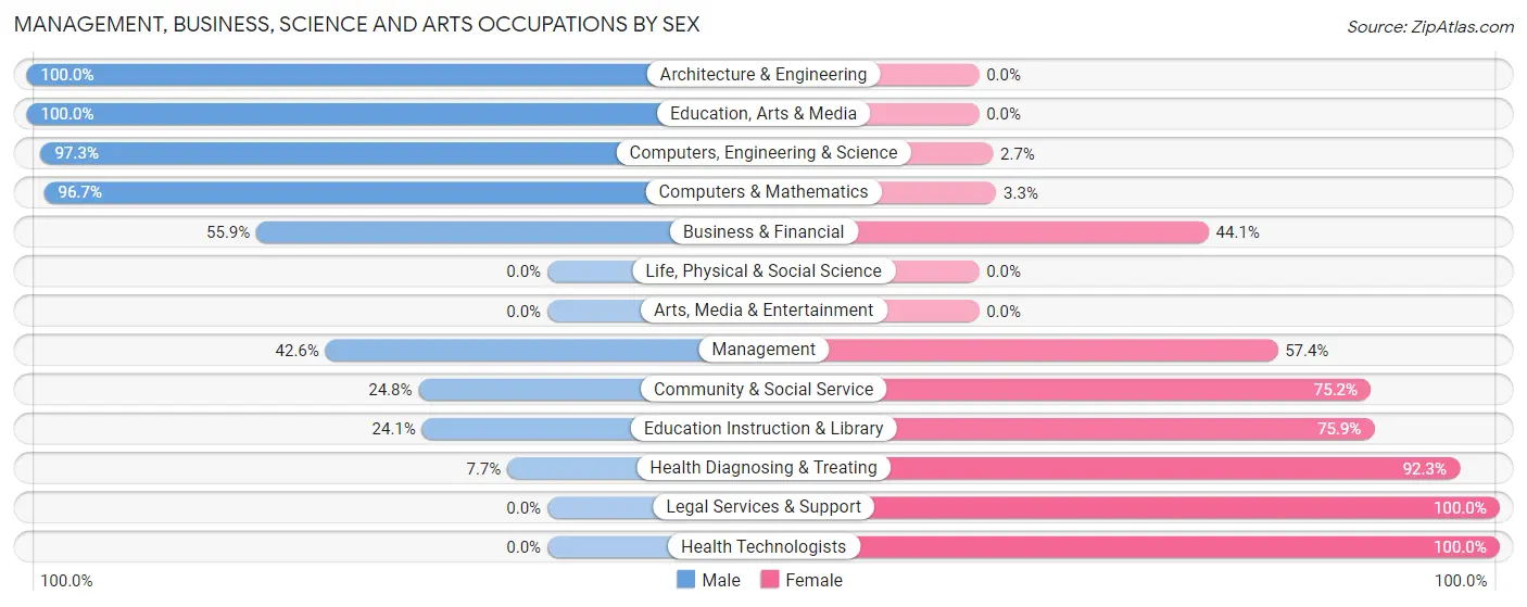 Management, Business, Science and Arts Occupations by Sex in Zip Code 68359