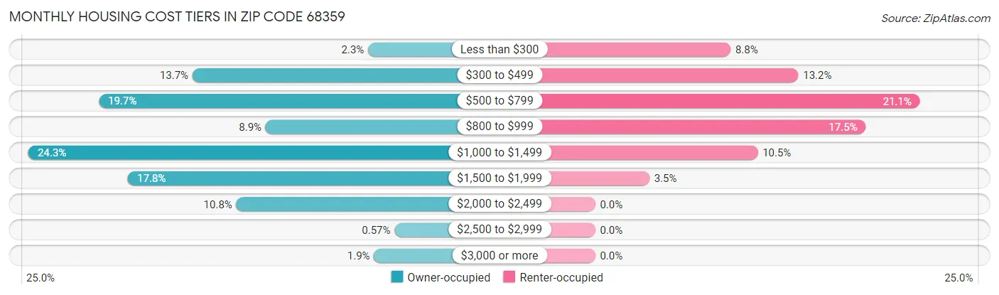 Monthly Housing Cost Tiers in Zip Code 68359