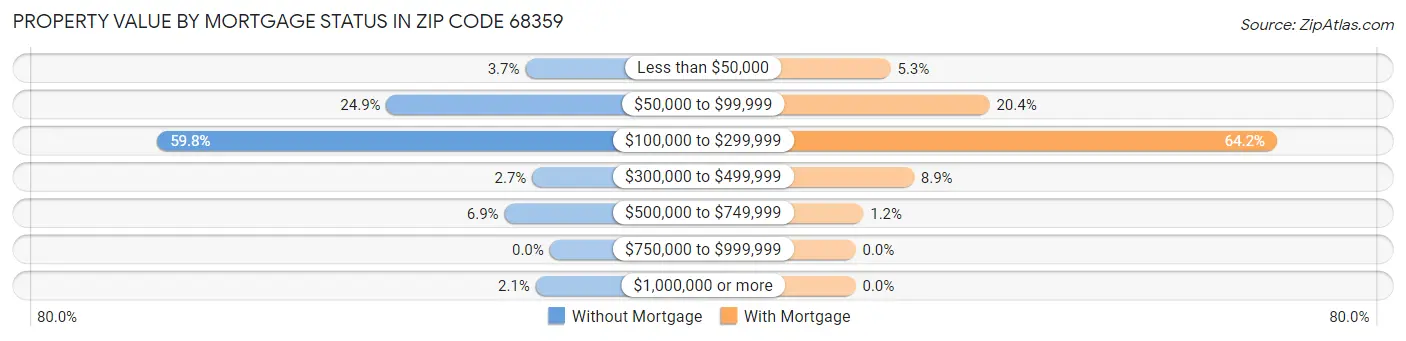 Property Value by Mortgage Status in Zip Code 68359