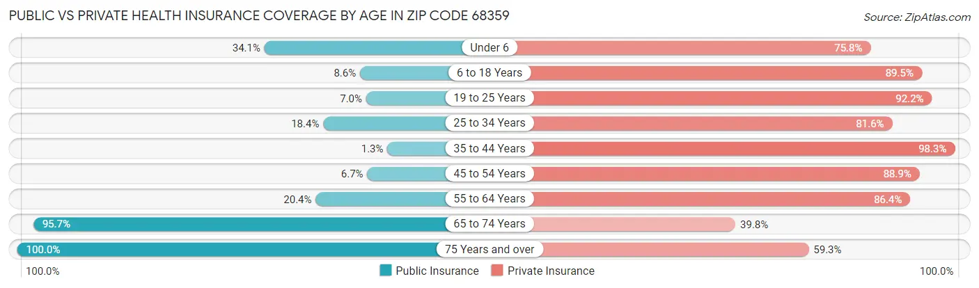 Public vs Private Health Insurance Coverage by Age in Zip Code 68359